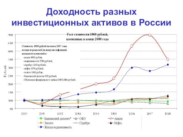 Доходность разных инвестиционных активов в России