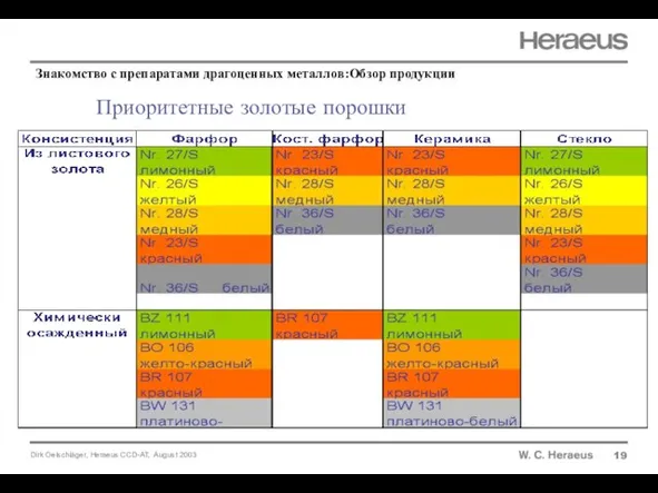 Приоритетные золотые порошки 19 Знакомство с препаратами драгоценных металлов:Обзор продукции