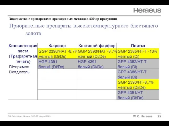 Приоритетные препараты высокотемпературного блестящего золота 23 Знакомство с препаратами драгоценных металлов:Обзор продукции