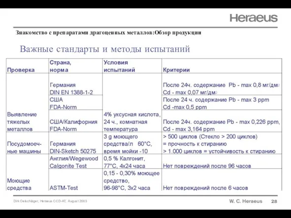 Важные стандарты и методы испытаний 28 Знакомство с препаратами драгоценных металлов:Обзор продукции