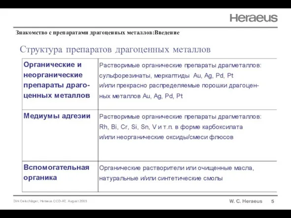 Структура препаратов драгоценных металлов 5 Знакомство с препаратами драгоценных металлов:Введение