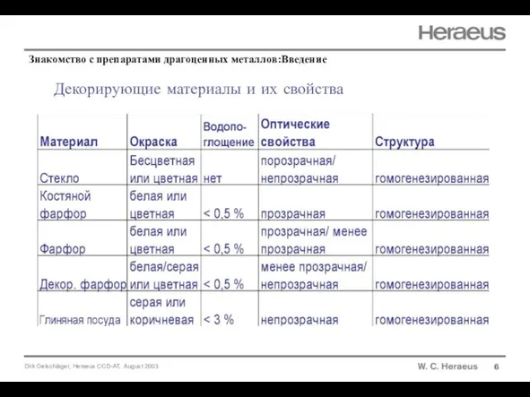 Декорирующие материалы и их свойства 6 Знакомство с препаратами драгоценных металлов:Введение