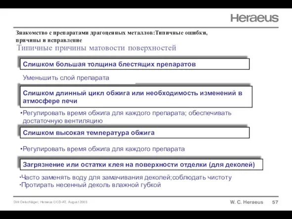 Типичные причины матовости поверхностей 57 Слишком большая толщина блестящих препаратов Слишком длинный