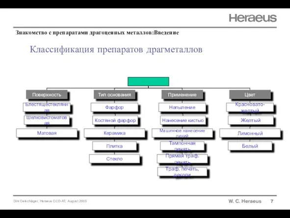 Классификация препаратов драгметаллов 7 Знакомство с препаратами драгоценных металлов:Введение