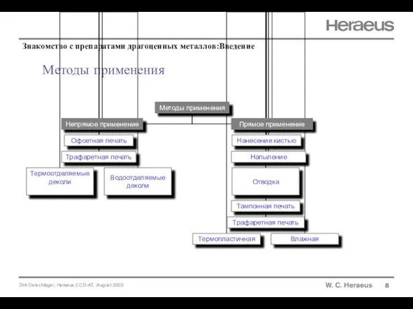 Методы применения 8 Знакомство с препаратами драгоценных металлов:Введение