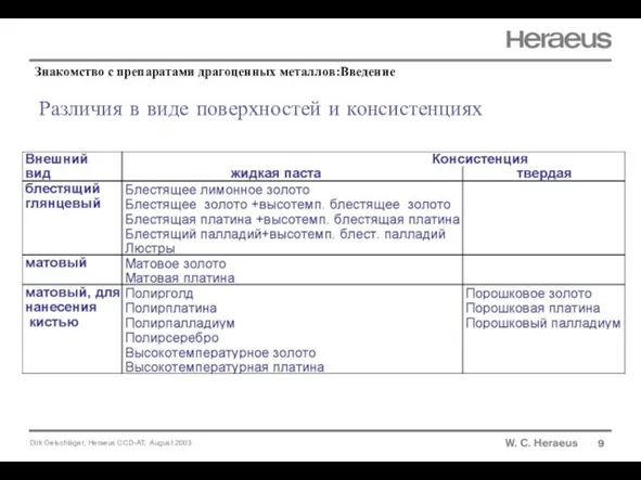 Различия в виде поверхностей и консистенциях 9 Знакомство с препаратами драгоценных металлов:Введение