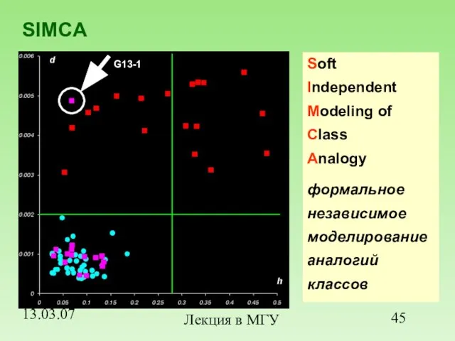 13.03.07 Лекция в МГУ SIMCA Soft Independent Modeling of Class Analogy формальное независимое моделирование аналогий классов