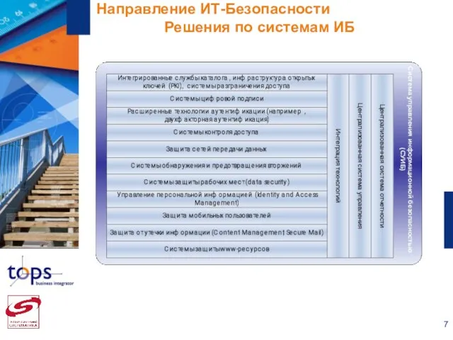 Направление ИТ-Безопасности Решения по системам ИБ