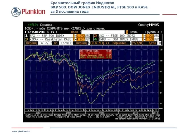 www.plankion.kz Сравнительный график Индексов S&P 500. DOW JONES INDUSTRIAL, FTSE 100 и