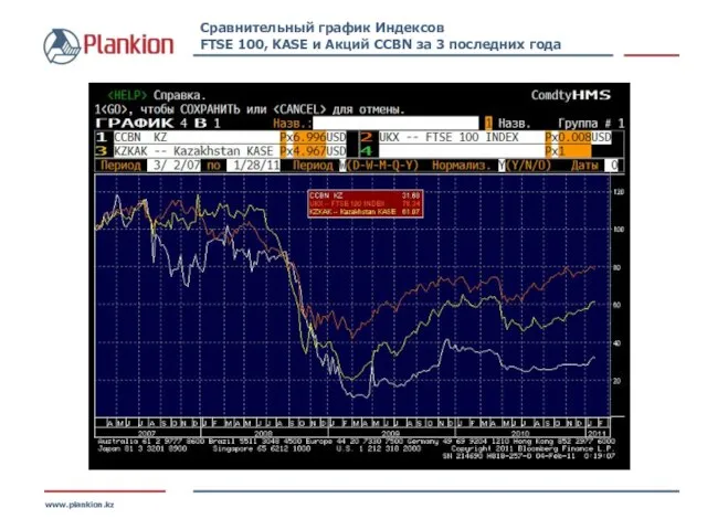 www.plankion.kz Сравнительный график Индексов FTSE 100, KASE и Акций CCBN за 3 последних года