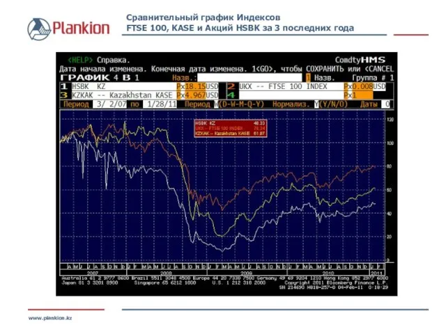 www.plankion.kz Сравнительный график Индексов FTSE 100, KASE и Акций HSBK за 3 последних года