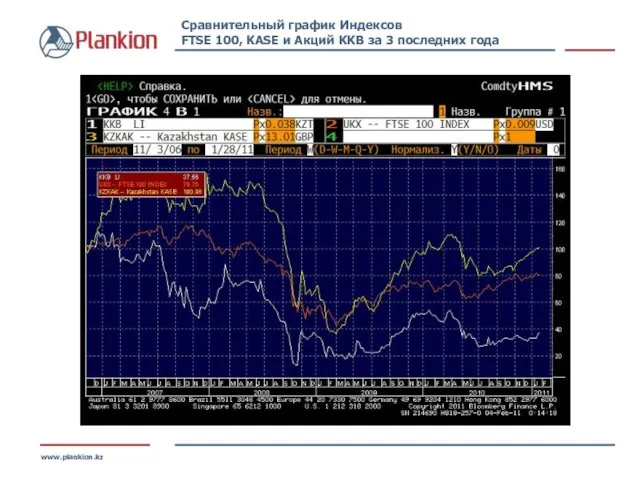 www.plankion.kz Сравнительный график Индексов FTSE 100, KASE и Акций KKB за 3 последних года