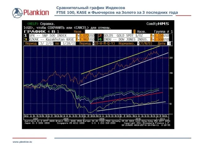 www.plankion.kz Сравнительный график Индексов FTSE 100, KASE и Фьючерсов на Золото за 3 последних года