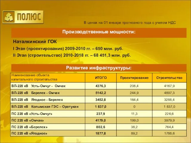 В ценах на 01 января прогнозного года с учетом НДС