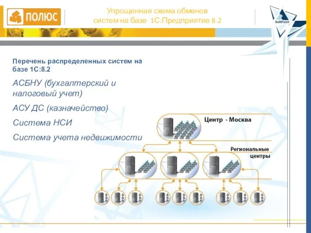 Упрощенная схема обменов систем на базе 1С:Предприятие 8.2 Перечень распределенных систем на