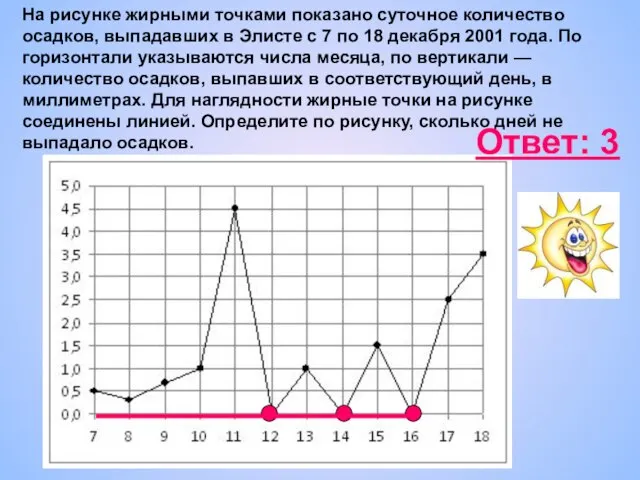 На рисунке жирными точками показано суточное количество осадков, выпадавших в Элисте с