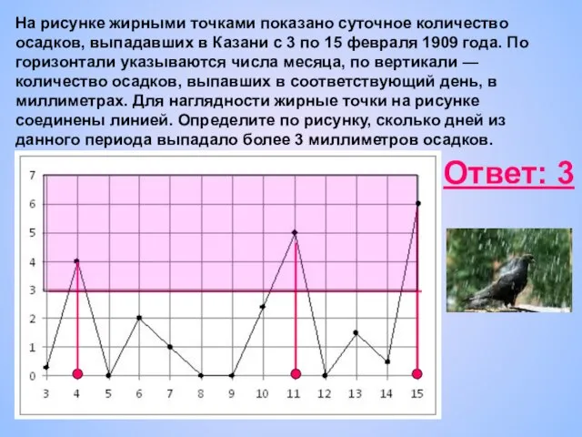 На рисунке жирными точками показано суточное количество осадков, выпадавших в Казани с