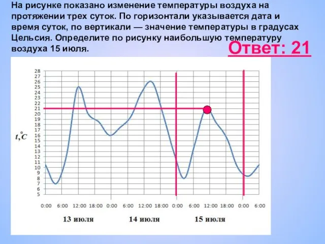 На рисунке показано изменение температуры воздуха на протяжении трех суток. По горизонтали