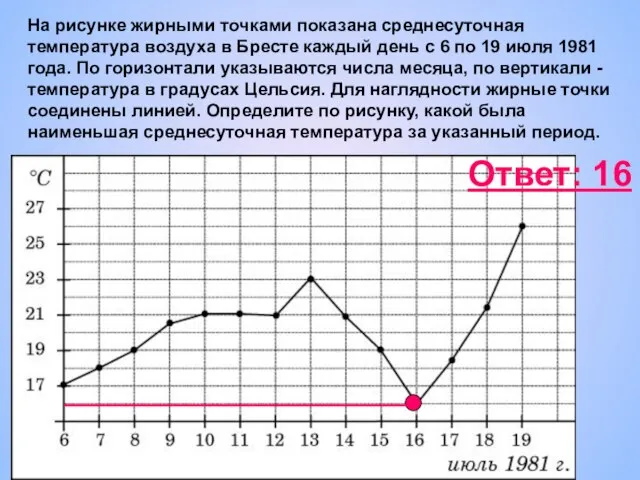 На рисунке жирными точками показана среднесуточная температура воздуха в Бресте каждый день