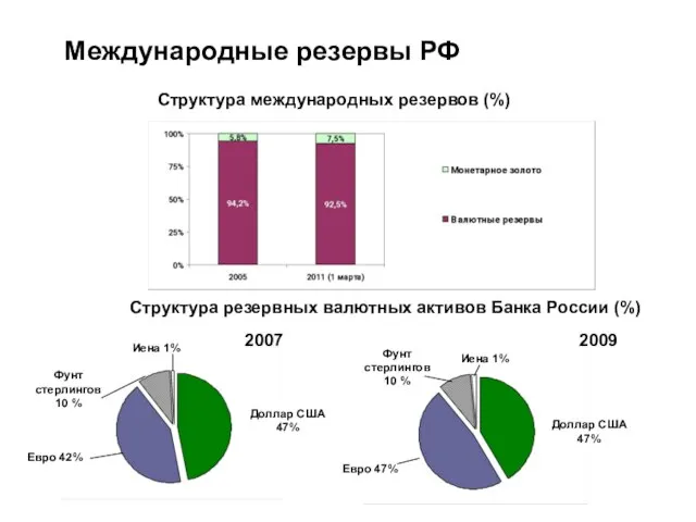 2007 2009 Структура резервных валютных активов Банка России (%) Структура международных резервов