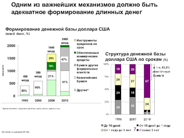 Одним из важнейших механизмов должно быть адекватное формирование длинных денег Формирование денежной