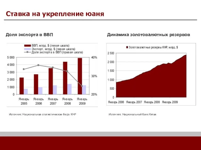 Ставка на укрепление юаня Доля экспорта в ВВП Источник: Национальная статистическое бюро