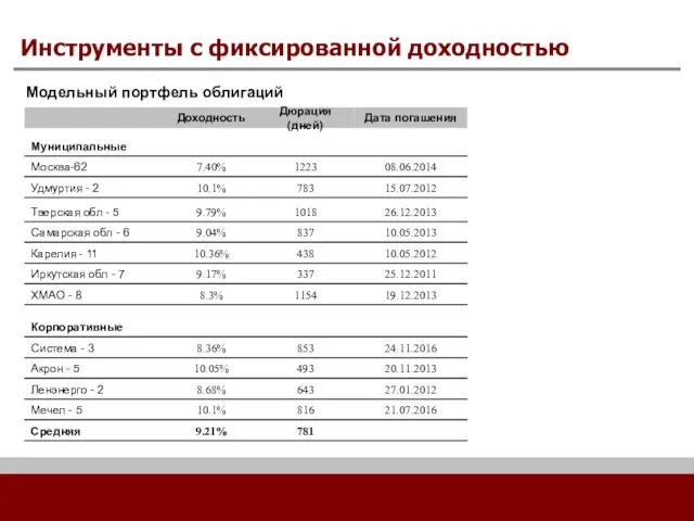 Инструменты с фиксированной доходностью Модельный портфель облигаций