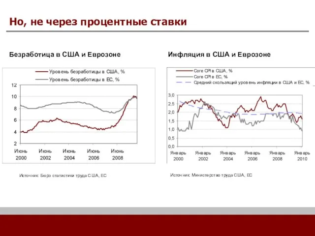 Но, не через процентные ставки Безработица в США и Еврозоне Источник: Бюро