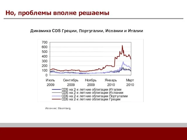 Но, проблемы вполне решаемы Динамика CDS Греции, Португалии, Испании и Италии Источник: Bloomberg