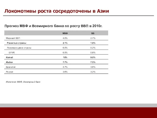 Локомотивы роста сосредоточены в Азии Прогноз МВФ и Всемирного банка по росту ВВП в 2010г.