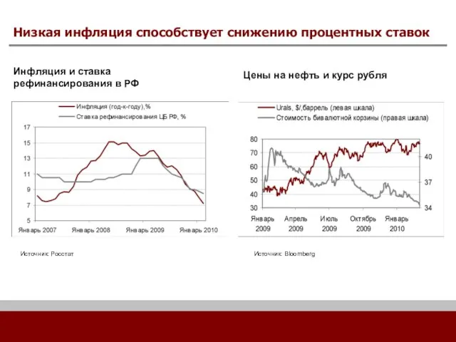 Низкая инфляция способствует снижению процентных ставок Инфляция и ставка рефинансирования в РФ