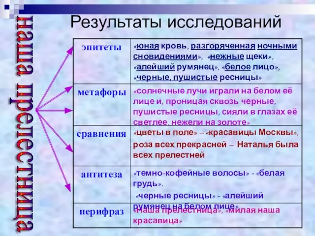 наша прелестница Результаты исследований