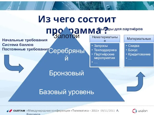 Из чего состоит программа ? Начальные требования Система баллов Постоянные требования Выгоды для партнёров