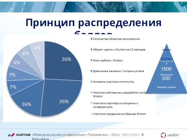 Принцип распределения баллов 500 1500 5000