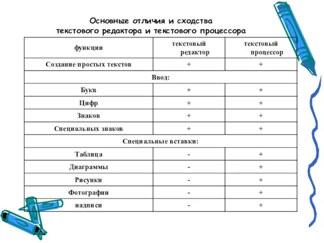 Основные отличия и сходства текстового редактора и текстового процессора