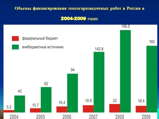 Объемы финансирования геологоразведочных работ в России в 2004-2009 годах