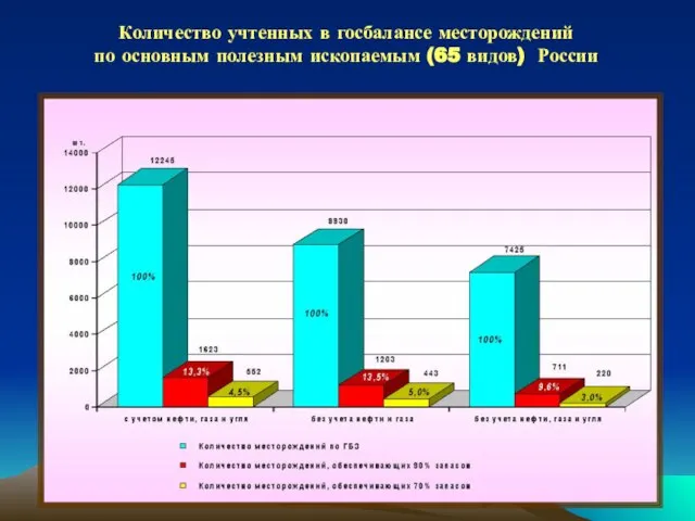 Количество учтенных в госбалансе месторождений по основным полезным ископаемым (65 видов) России