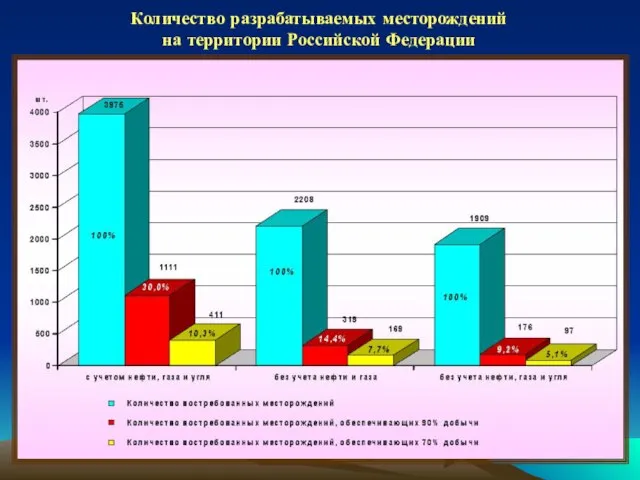 Количество разрабатываемых месторождений на территории Российской Федерации