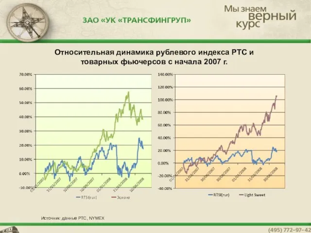 Относительная динамика рублевого индекса РТС и товарных фьючерсов с начала 2007 г.