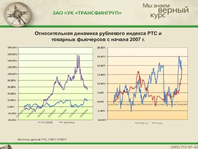 Относительная динамика рублевого индекса РТС и товарных фьючерсов с начала 2007 г.