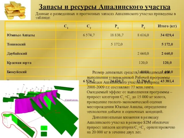 Запасы и ресурсы Ашалинского участка Данные о разведанных и прогнозных запасаз Ашалинского