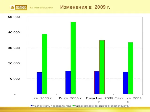 Изменения в 2009 г.