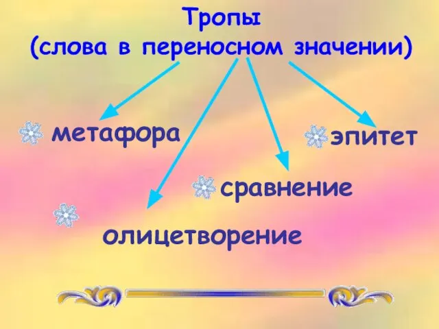 Тропы (слова в переносном значении) метафора эпитет сравнение олицетворение