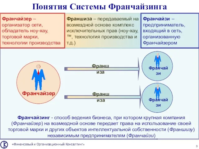 «Финансовый и Организационный Консалтинг» Понятия Системы Франчайзинга Франчайзинг - способ ведения бизнеса,