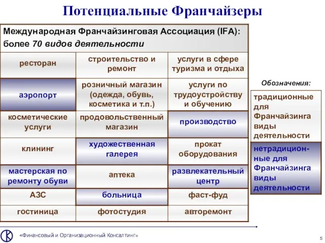 «Финансовый и Организационный Консалтинг» Потенциальные Франчайзеры Обозначения: