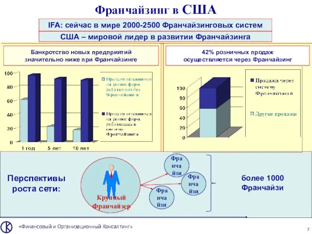 «Финансовый и Организационный Консалтинг» Франчайзинг в США США – мировой лидер в