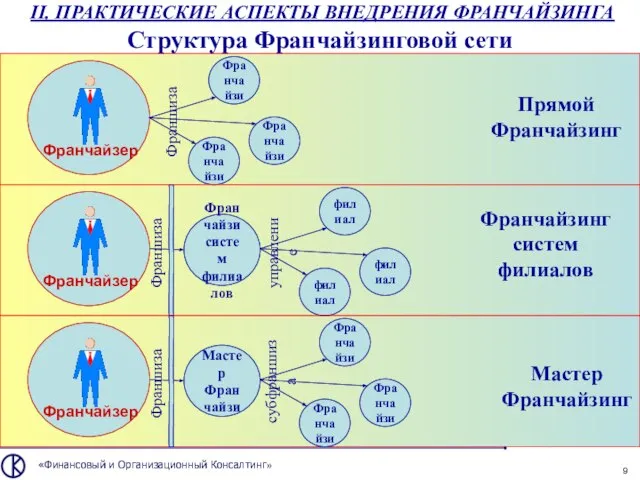 «Финансовый и Организационный Консалтинг» Структура Франчайзинговой сети Франчайзер Прямой Франчайзинг Франчайзер Франчайзинг