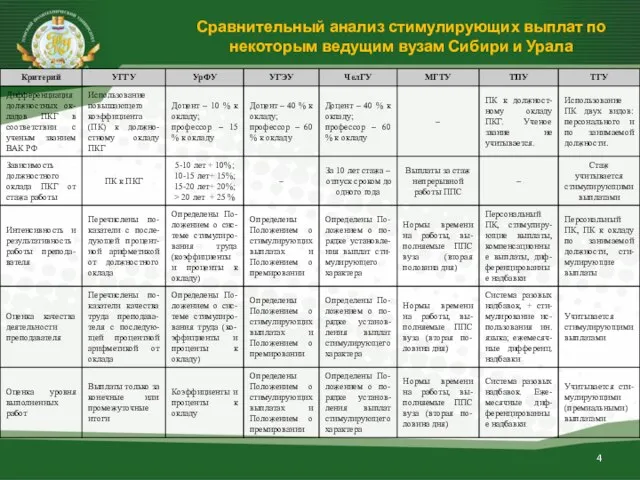 Сравнительный анализ стимулирующих выплат по некоторым ведущим вузам Сибири и Урала