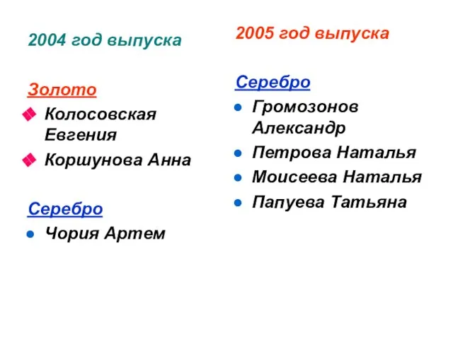 2004 год выпуска Золото Колосовская Евгения Коршунова Анна Серебро Чория Артем 2005