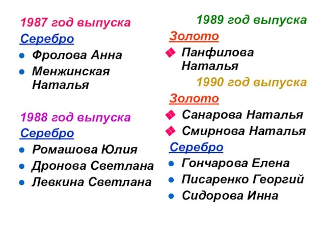 1987 год выпуска Серебро Фролова Анна Менжинская Наталья 1988 год выпуска Серебро